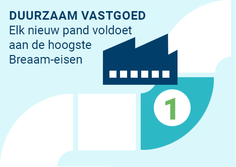  Duurzaam vastgoed 